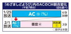 フジ　AC減らして番組延ばす「いつかスポンサーに戻ってもらうために」　現場の“奇策”に経営陣は何思う