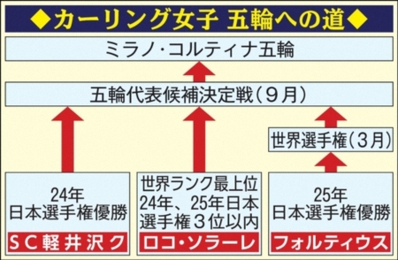 【カーリング】ミラノ・コルティナ五輪への道　女子は3チーム　男子は2チームに絞られる