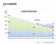 出版界「紙媒体に区切り」相次ぐ休刊 市場に「劇的な変化」 情報系