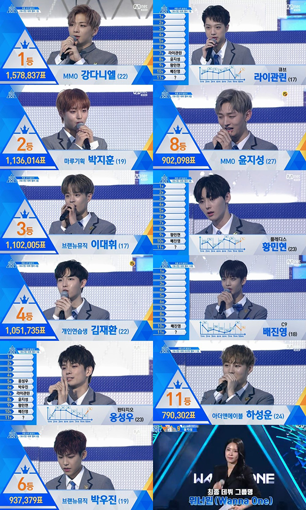 PRODUCE101 シーズン2」デビューメンバー11人が決定！グループ名