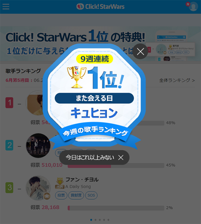 SUPER JUNIOR キュヒョン、２９７万６３１０票でついにClick! StarWars “9週連続1位” 名誉の殿堂入り目前！