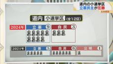 【衆院選】北海道内では12選挙区のうち野党の立憲民主党が9議席　与党の自民党は、3議席にとどまる