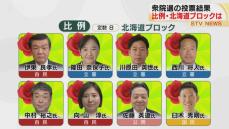 【衆院選】比例北海道ブロック　自民党と立憲民主党がそれぞれ3議席　公明党と国民民主党がそれぞれ1議席