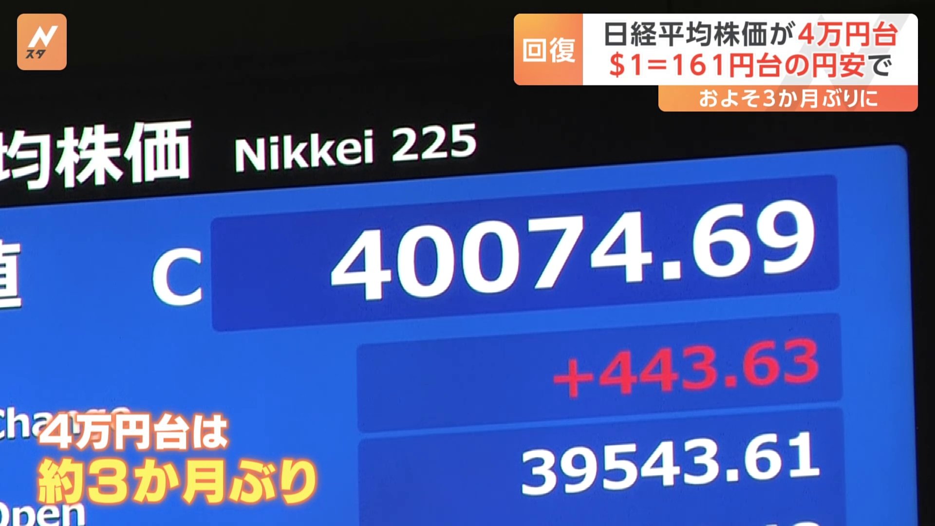 日経平均株価は終値で4万円を回復　約3か月ぶり