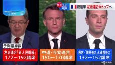 【速報】フランス国民議会選挙　左派連合が第1勢力の予測　1回目トップの極右政党は第3勢力の見通し