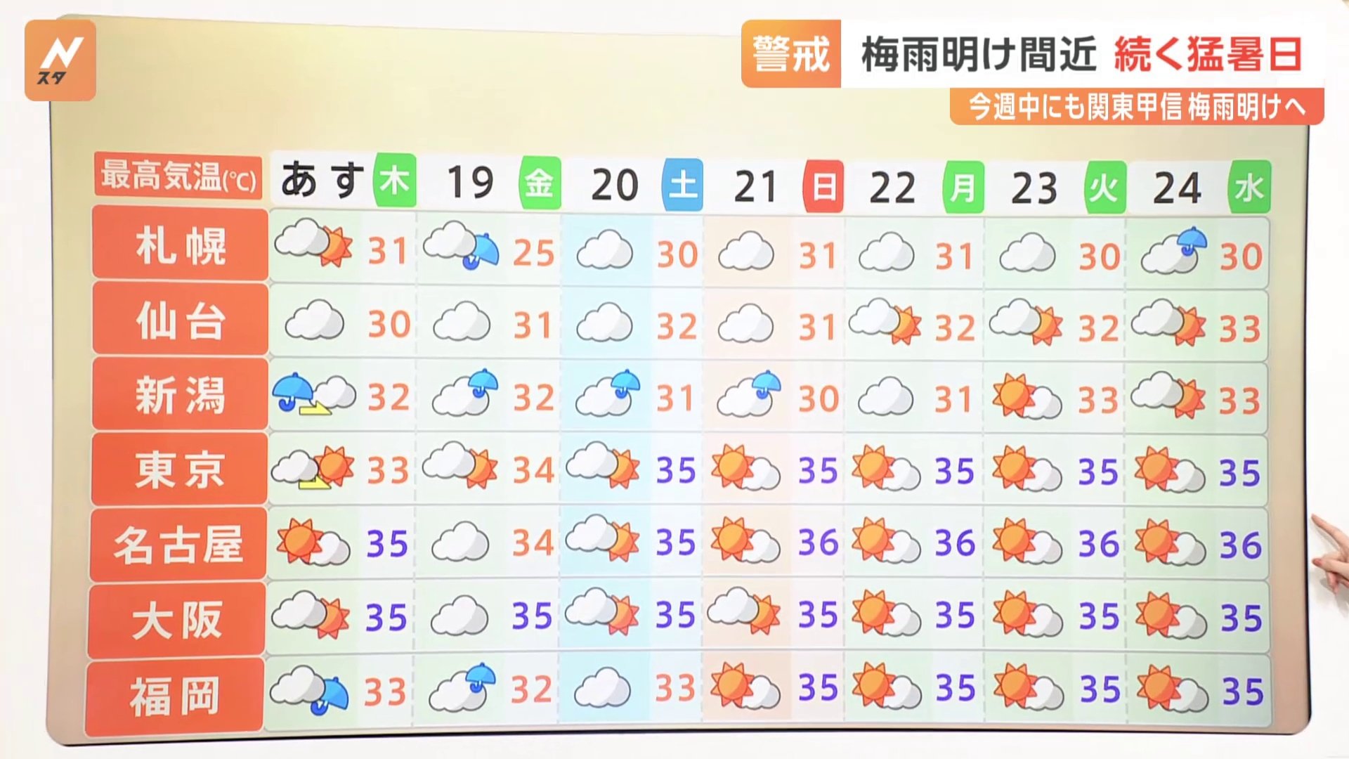 関東や東海も、早ければあすにも梅雨明けの見通し　35度以上の猛暑日に警戒