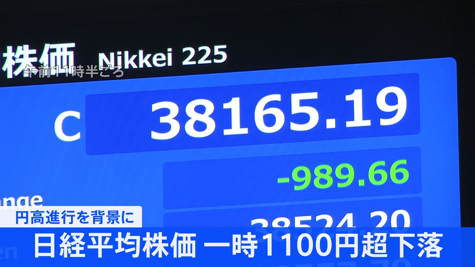 【速報】日経平均株価が3万8000円台割り込む　一時1100円超値下がり