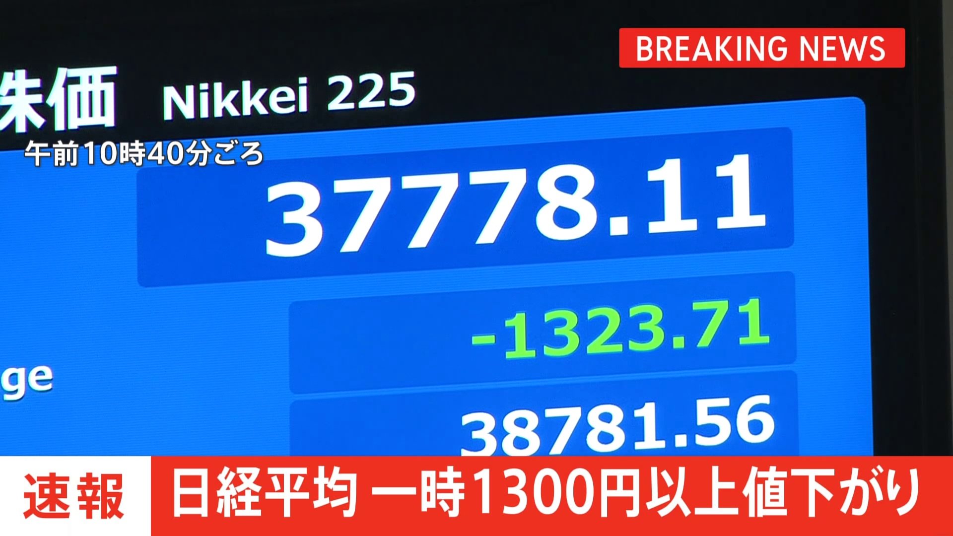 【速報】午前の日経平均株価　一時1300円以上↓　円高の進行が影響　日銀総裁やFRB議長の発言受け