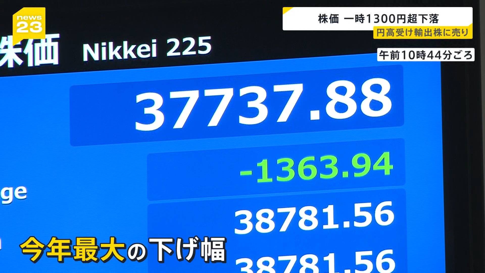 投資歴10年の男性「びっくりした」「きつい」 日経平均株価 一時1300円超下落  円高加速で輸出関連株などに売り注文【news23】