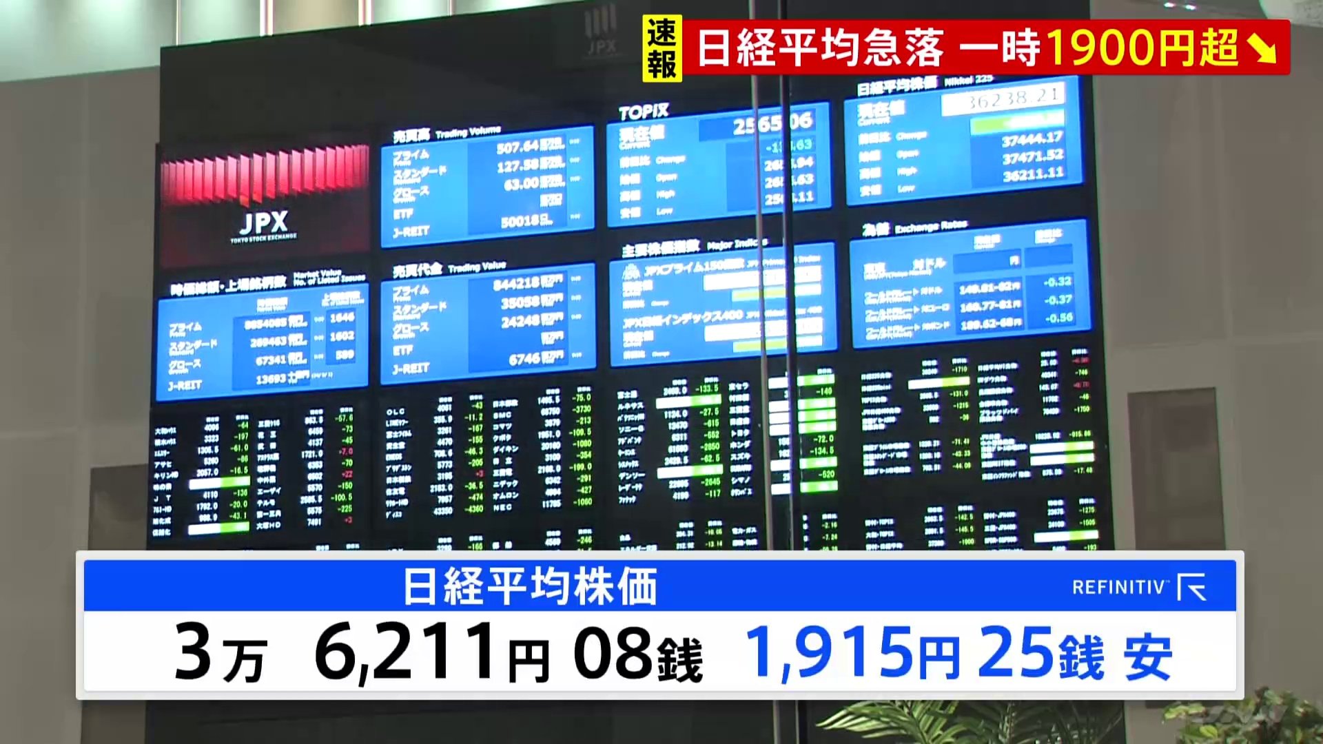 日経平均株価が一時1900円以上↓ 取引時間中としてことし最大の下げ幅を記録