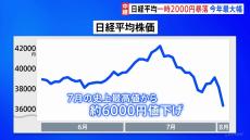 日経平均株価は一時2000円超↓ 要因は円高とアメリカ株安の“ダブルパンチ”