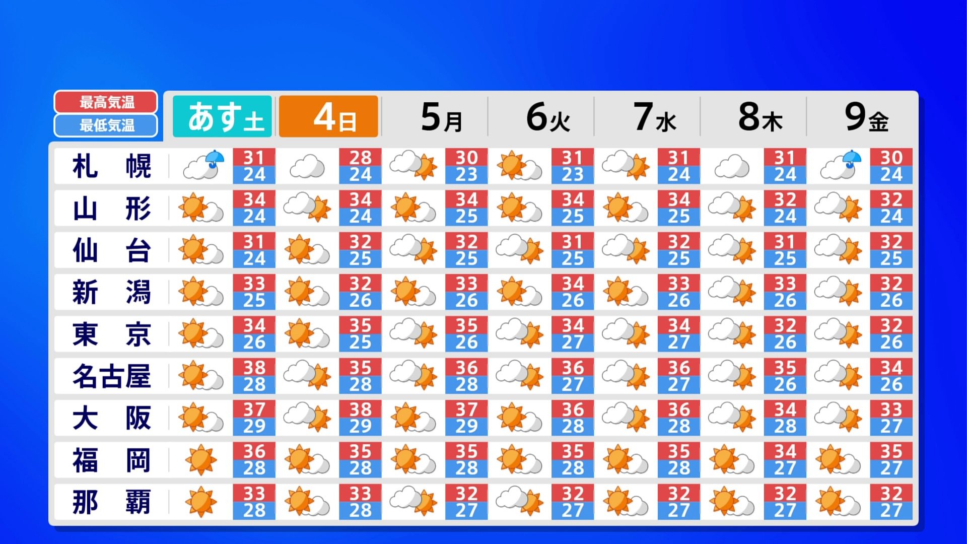 きょう～週末以降も　天気ポイントは熱中症と急な雷雨　特に4日は東京都心で再び激しい雷雨のおそれ