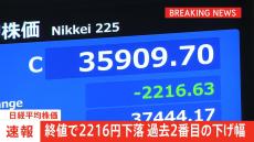 【速報】日経平均株価の終値は2216円安　過去2番目の下げ幅に