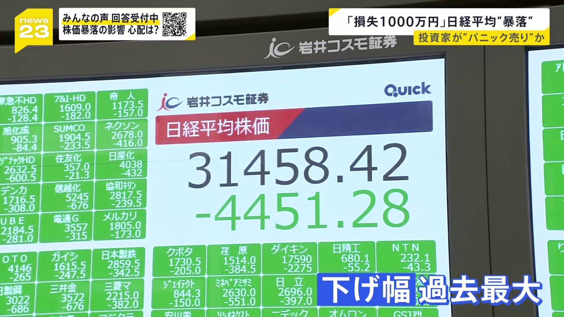 日経平均の“大暴落”で生活・景気への影響は？「1週間で損失1000万円」世界同時株安も【news23】