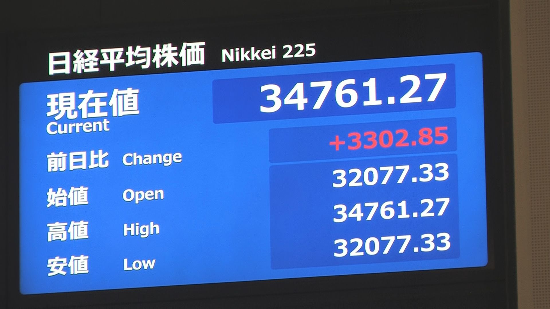 日経平均株価が反発　一時3300円以上の値上がり