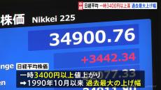 証券会社担当者「上げすぎ、上げすぎ」日経平均株価が急反発　一時3400円以上の値上がりで過去最大の上昇幅を記録