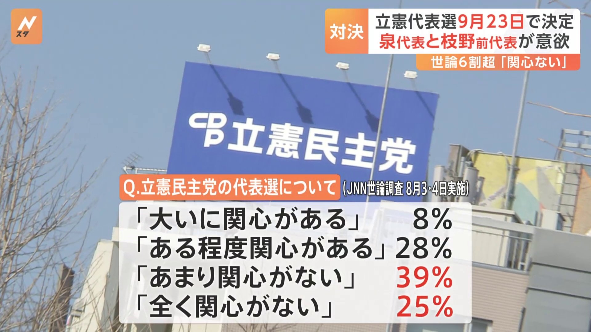 政権交代に向け「最大のチャンス」も…立憲の代表選に6割以上の人が「関心がない」 立憲民主党の代表選挙が来月23日に