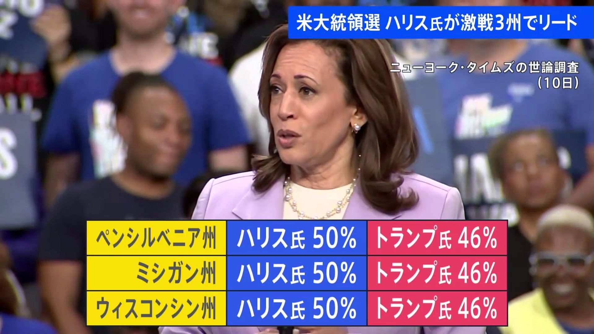 米・大統領選 激戦州の3州 ハリス氏の支持率が50% トランプ氏をいずれも4ポイント上回る