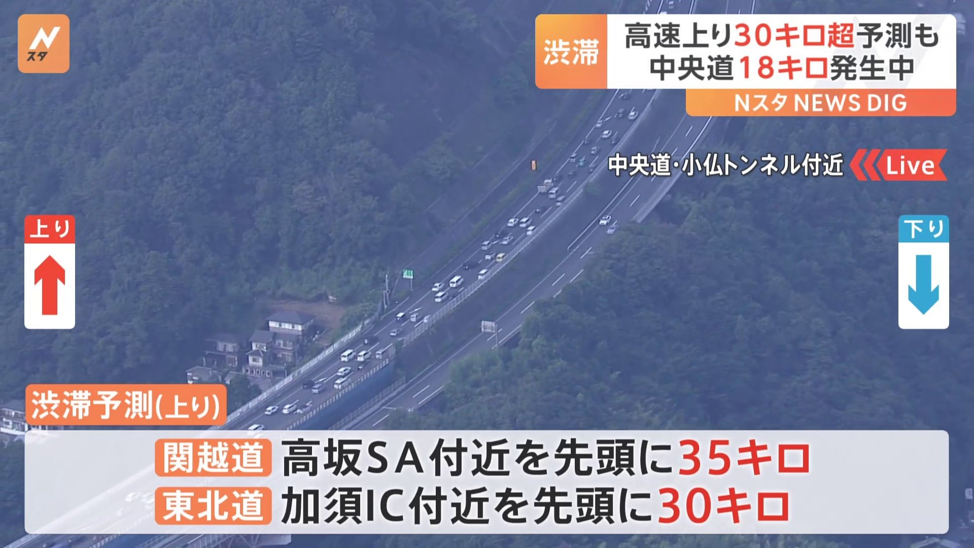 お盆の高速　連日上りで渋滞　きょうも30キロ超の渋滞予測