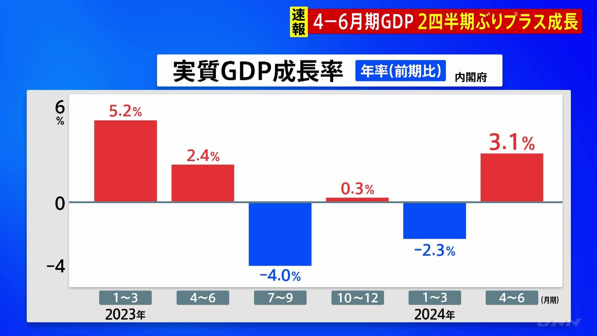 【速報】4～6月期の実質GDP　2四半期ぶりのプラス成長　年率3.1%増