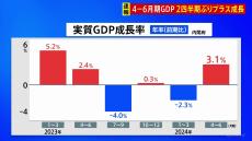 【速報】4～6月期の実質GDP　2四半期ぶりのプラス成長　年率3.1%増