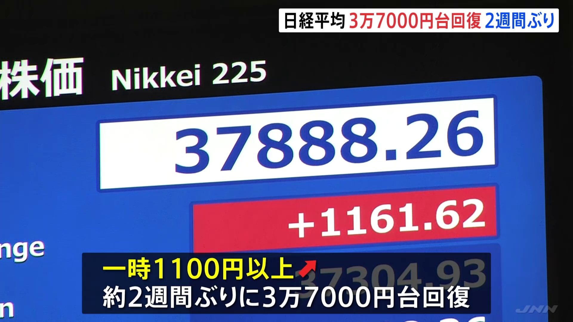 日経平均株価一時1100円超値上がり　3万7000円台を回復　急速な円安進行　1ドル149円台　アメリカ景気後退懸念が和らぐ　