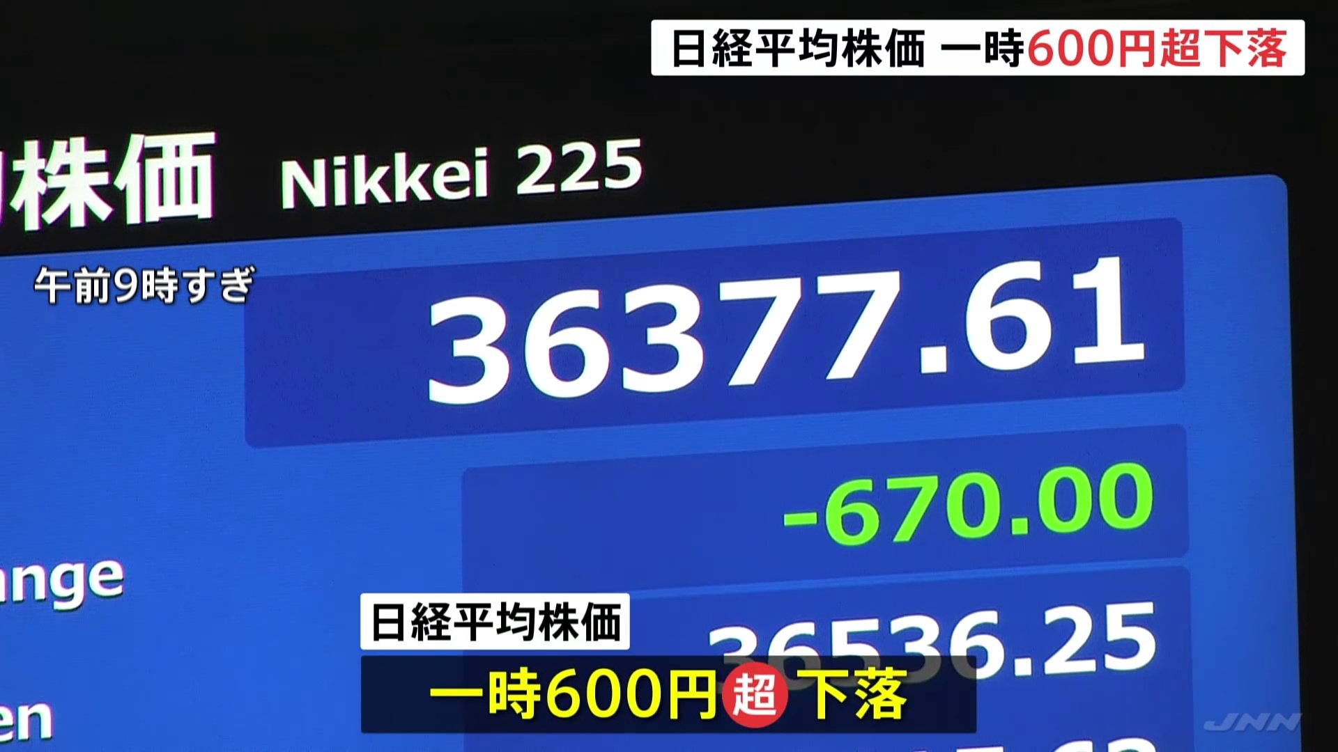 【日経平均株価】午前の終値 前日から130円安の3万6917円　下げ幅一時600円以上　円相場の上昇など要因か