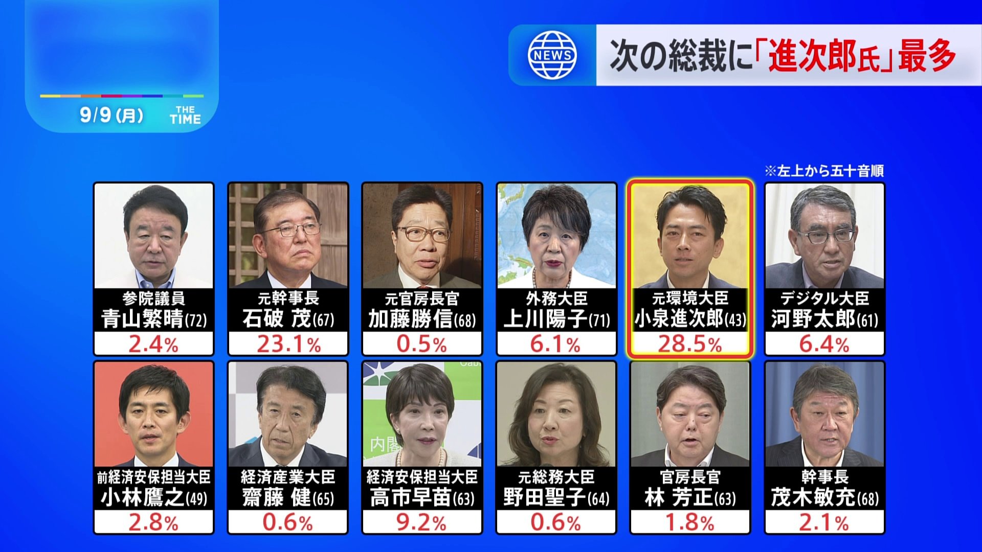 「誰が総理・総裁にふさわしいか」1位は小泉進次郎元環境大臣、「誰が立憲代表にふさわしいか」は野田佳彦元総理　9月JNN世論調査