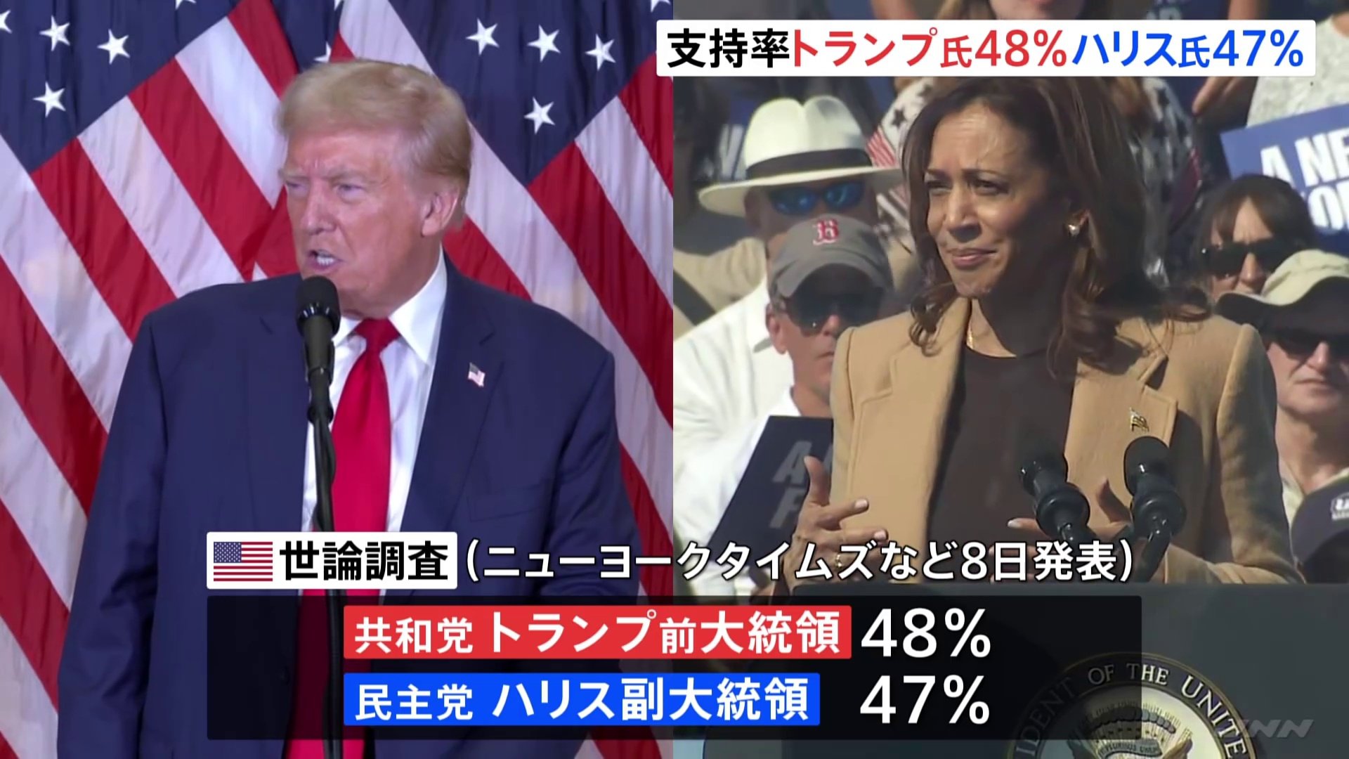 米大統領選　勢いのハリス氏・堅い支持のトランプ氏　討論会を前に情勢は「互角」