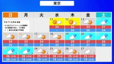 厳しい残暑の「終わりが見えてきた」 来週後半以降は秋の涼しい空気が流れこんでくる見通し　少しづつ秋服の準備を