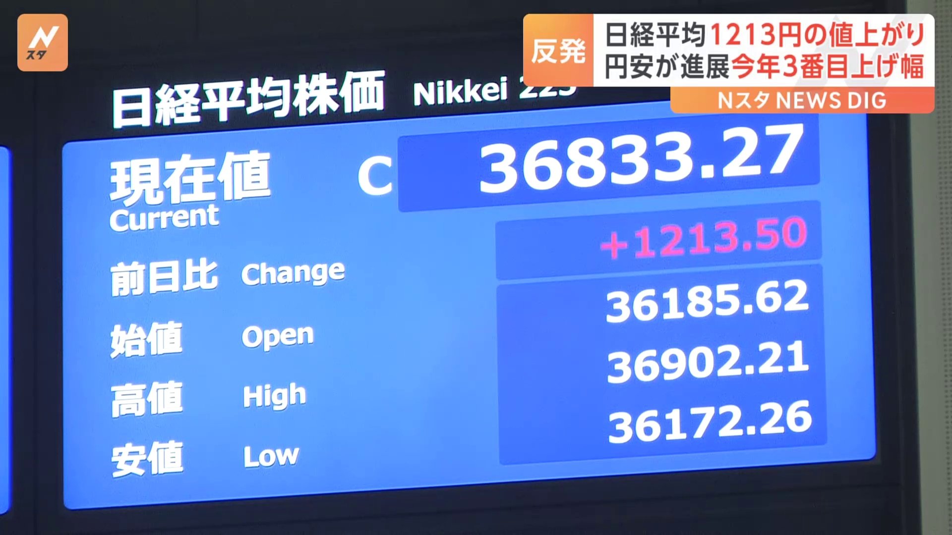 日経平均終値1213円高い3万6833円 8営業日ぶりに値上がりに転じる