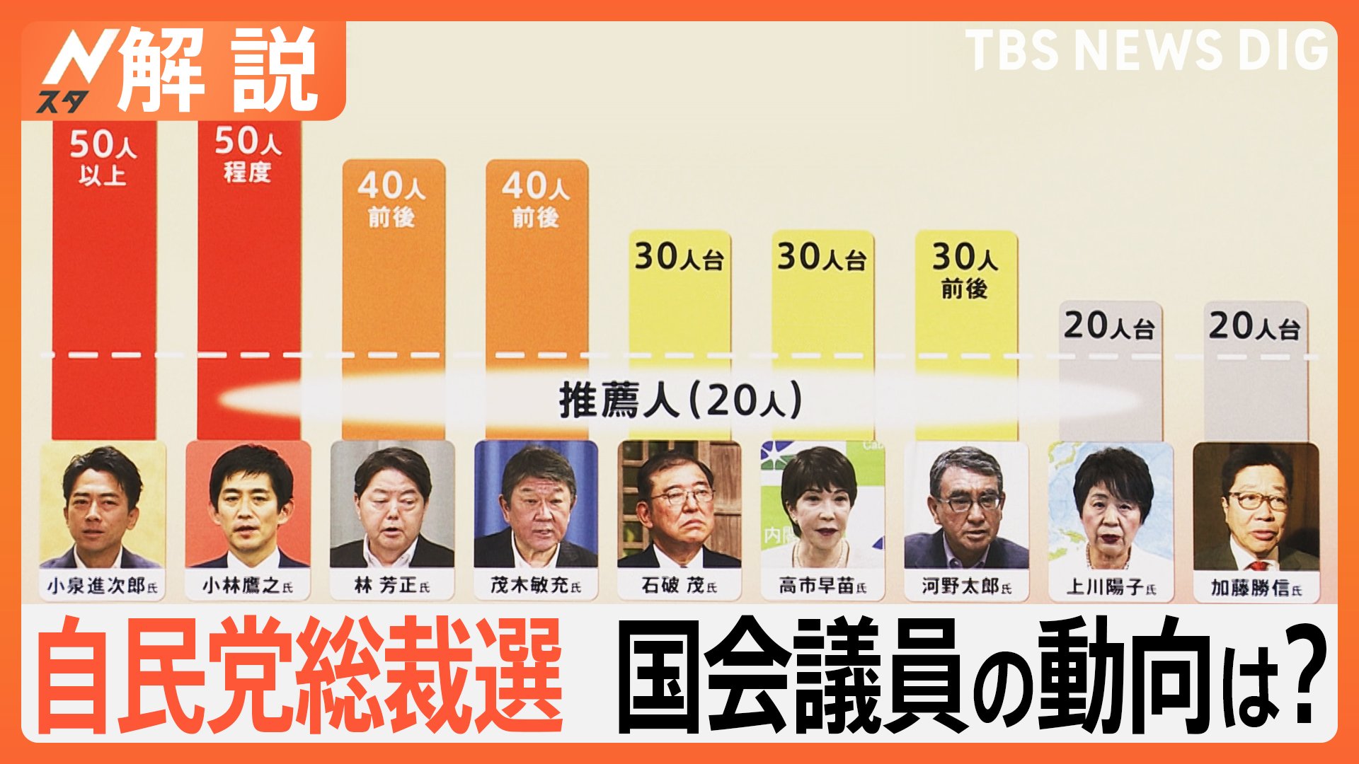 自民党総裁選　独自調査で自民議員票「8割超」が判明　立憲民主党代表選の結果が影響も？【Nスタ解説】