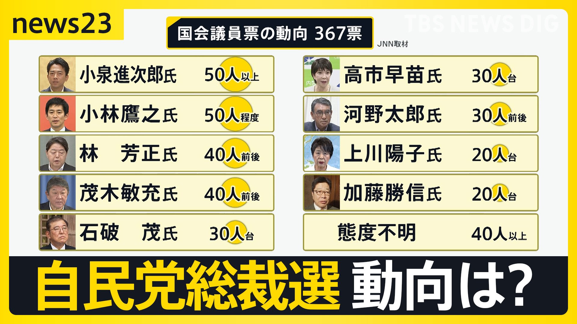 自民党総裁選 JNNの取材で明らかになった国会議員票の動向でトップは小泉進次郎氏…あとを追うのは小林鷹之氏【news23】