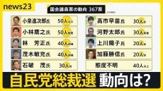 自民党総裁選 JNNの取材で明らかになった国会議員票の動向でトップは小泉進次郎氏…あとを追うのは小林鷹之氏【news23】