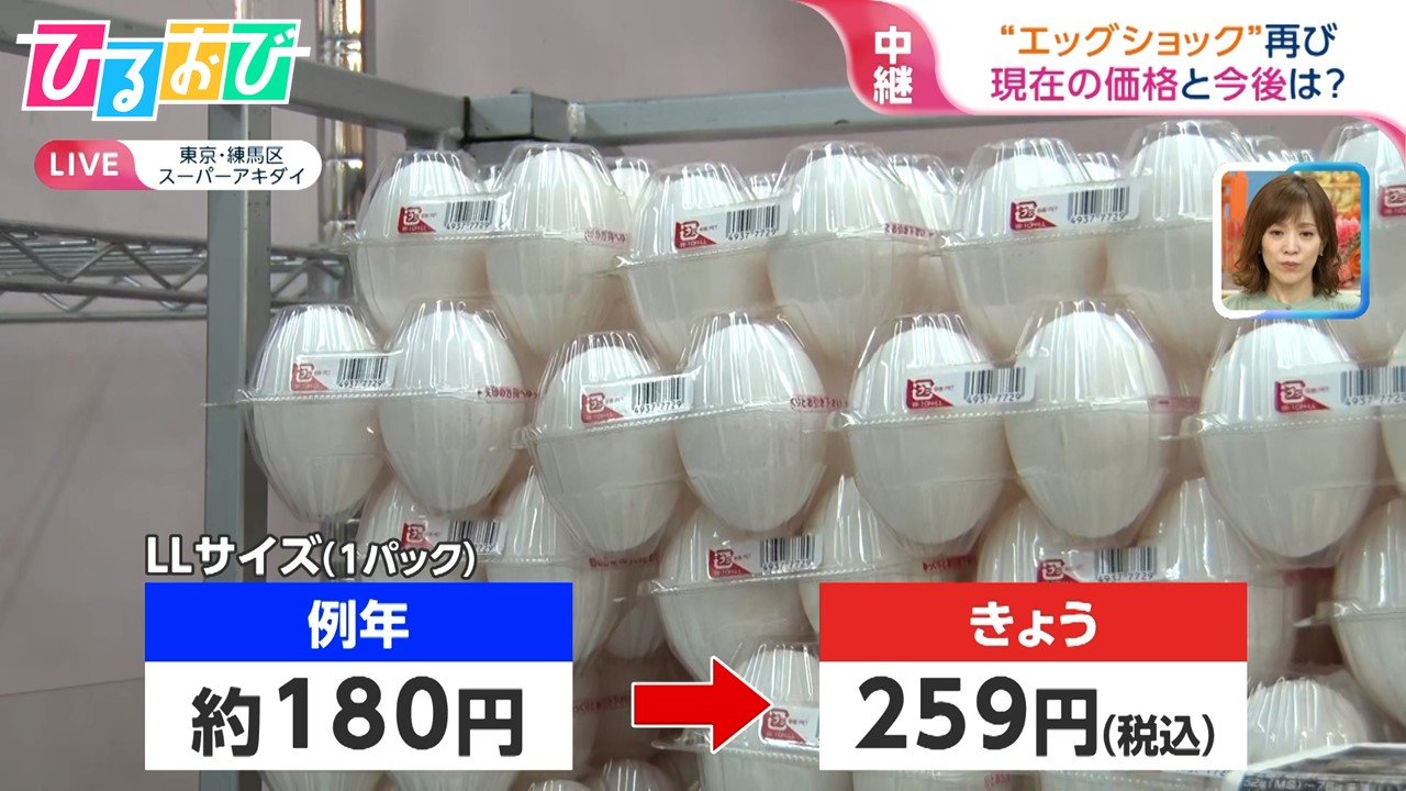 2年続けて“エッグショック”！？たまご高騰いつまで続く 原因は猛暑と“月見商戦”【ひるおび】