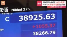 【速報】きょうの日経平均株価1055円値上がり　3万8925円　円相場1ドル145円台も