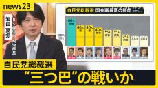 自民党総裁選　石破氏・高市氏・小泉氏による“三つ巴”の戦いか　TBS政治部長が最新情勢を解説　得票同数の場合は“くじ引き”で総裁決定【news23】