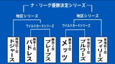 MLBポストシーズン2日開幕！大谷翔平は7年目で初出場、世界一へ「気持ちを切らさずに」