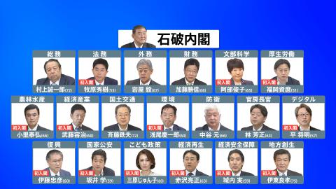 石破新内閣が発足 全閣僚一覧　注目は村上総務大臣の起用　安倍元総理を「国賊」発言　外務大臣に“側近”岩屋毅氏、こども政策担当大臣に三原じゅん子氏　林芳正氏は官房長官を続投