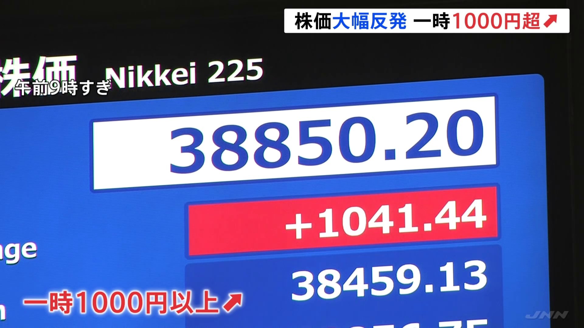 【速報】日経平均株価が一時1000円以上値上がり