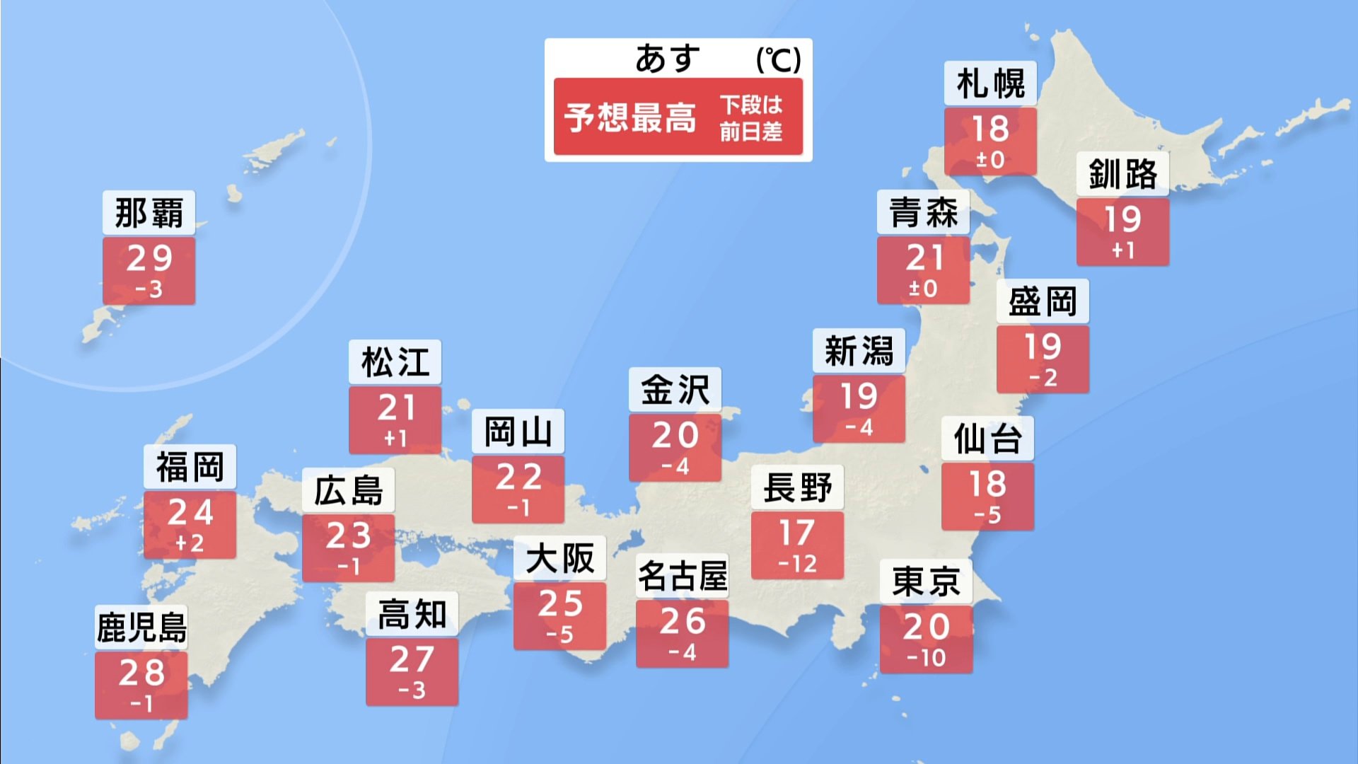 【あすの気温は？】北陸・北日本で15℃前後、関東～西日本で20℃前後　全国的に気温が下がり涼しくなるか