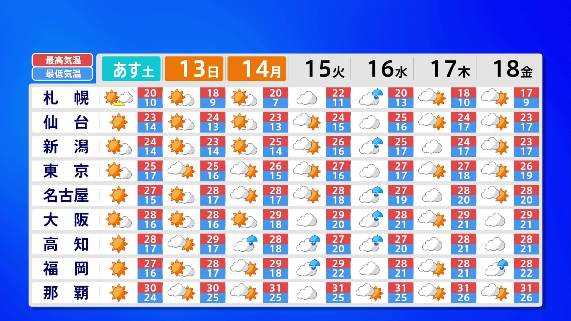 【3連休の天気】絶好の行楽・洗濯・運動会日和に　広範囲で秋晴れ　一日の寒暖差は大　まだ30℃真夏日予想も