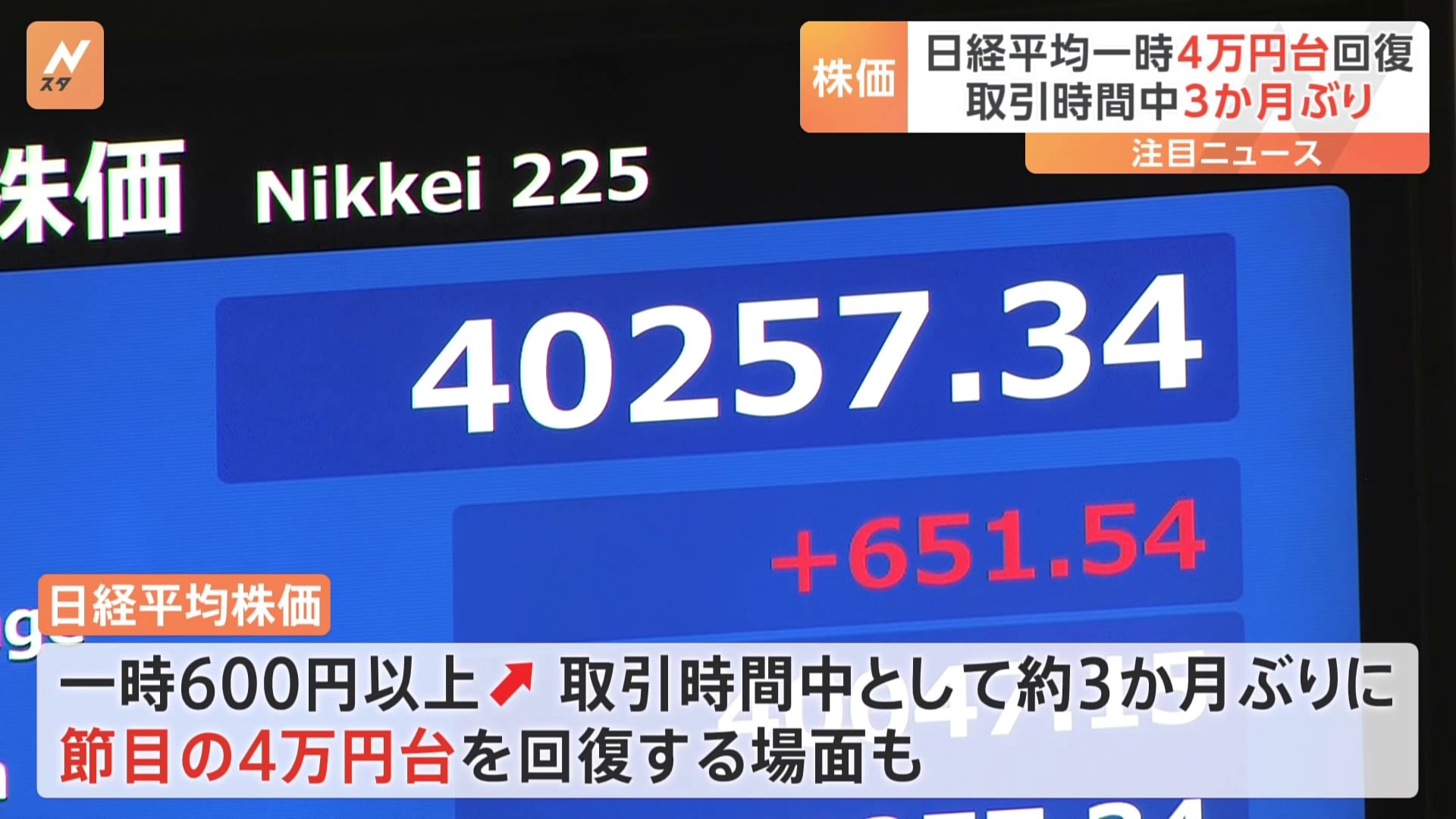 日経平均株価、一時600円以上値上がり　約3か月ぶりに4万円台をつける場面も