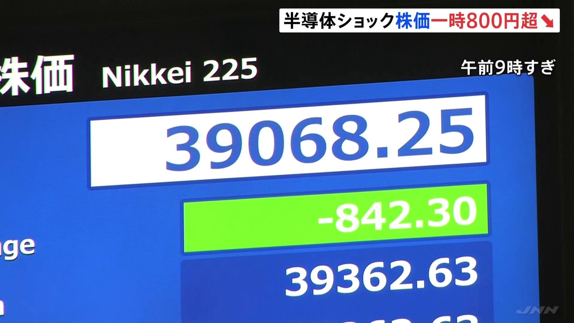 ASMLの“逆サプライズ” 日経平均株価は一時800円以上値下がり