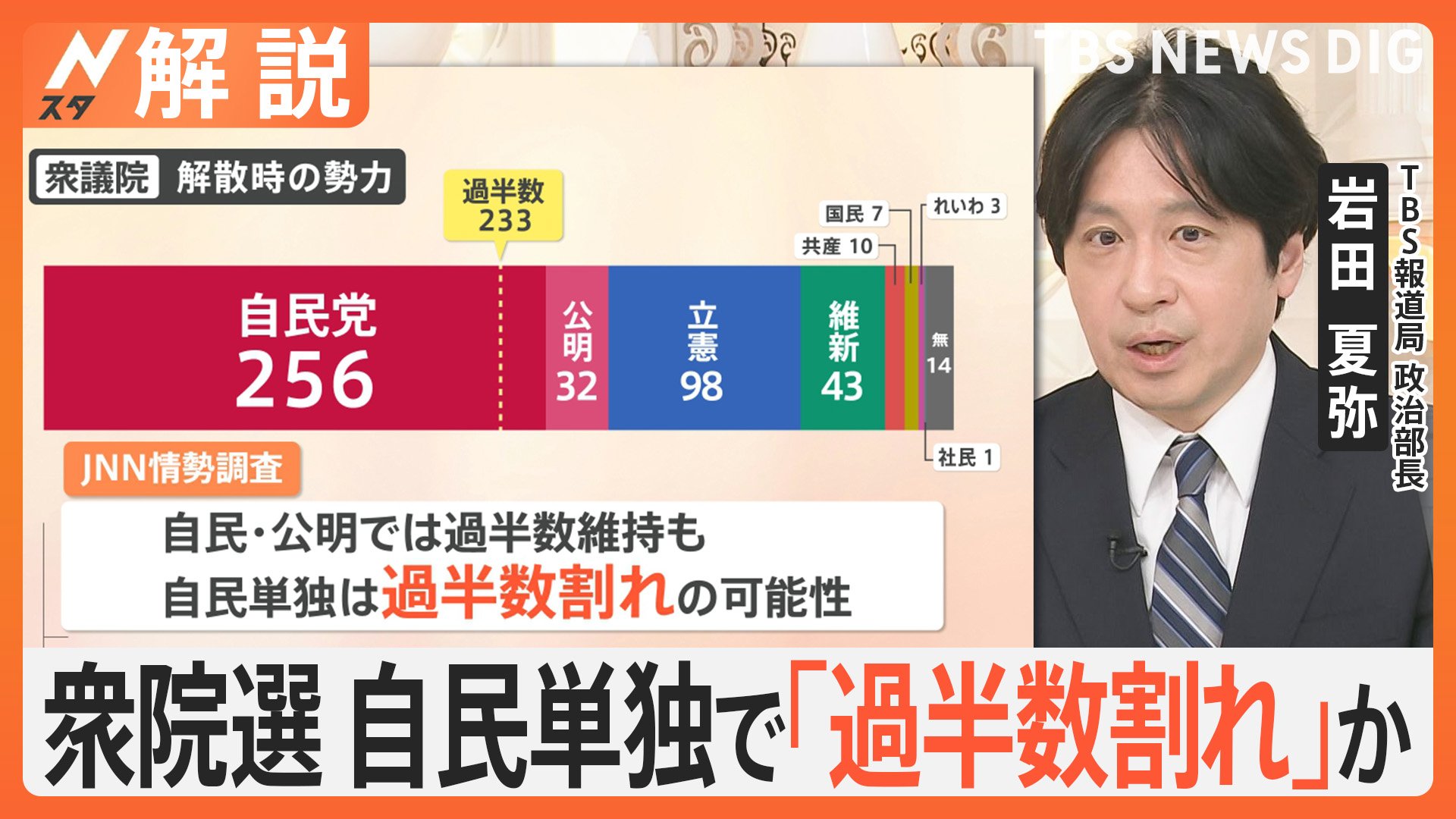 自民 単独過半数割れの可能性、野党共闘進まず“一騎打ち”減で「批判票」分散？ JNN序盤情勢調査【Nスタ解説】