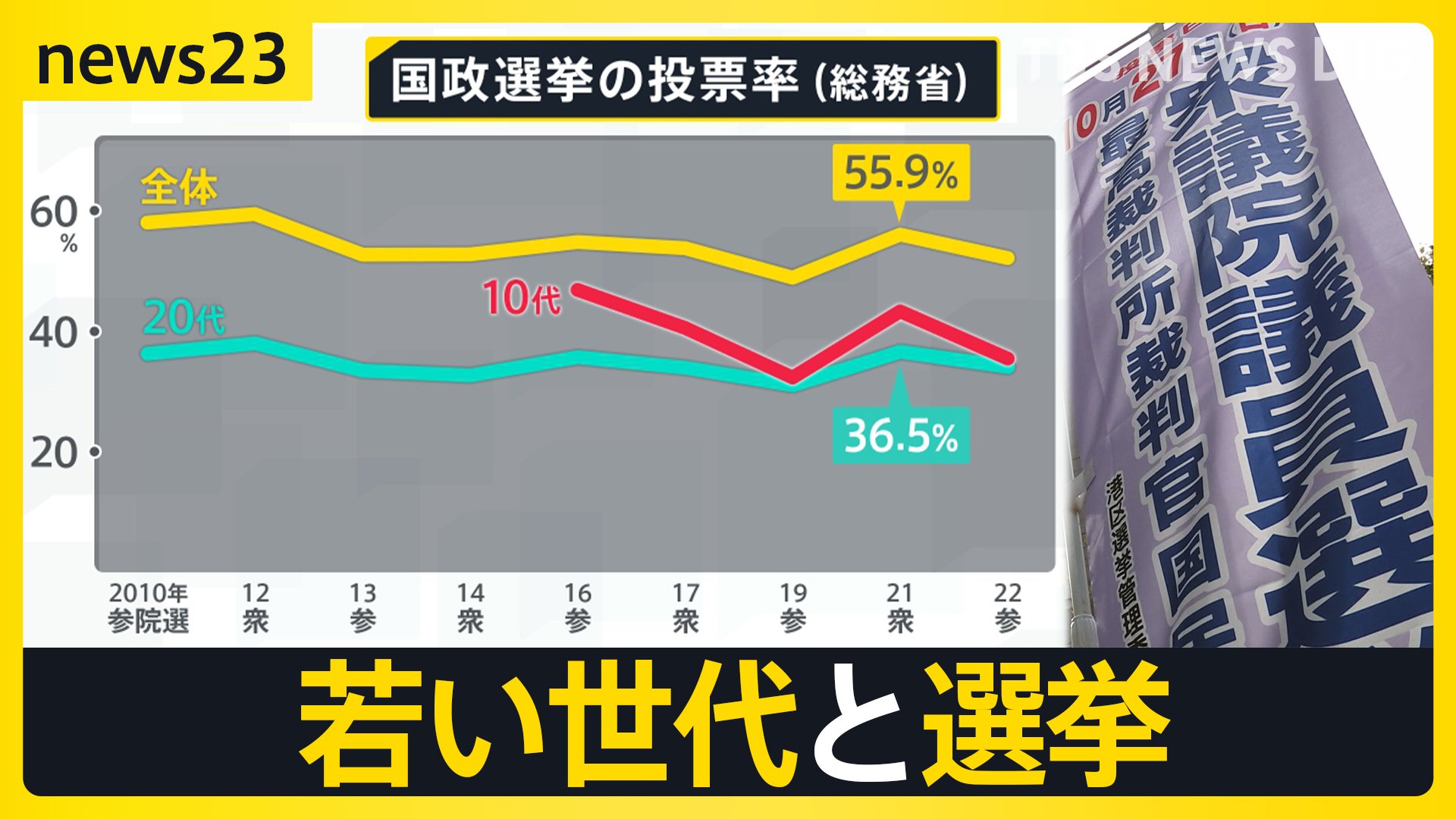 衆院選 自民単独過半数割れの可能性 期日前投票スタートも“初めての白票” 東京15区候補者平均35.6歳 若手たちの戦い 勝敗左右する“若者票”の行方は【news23】