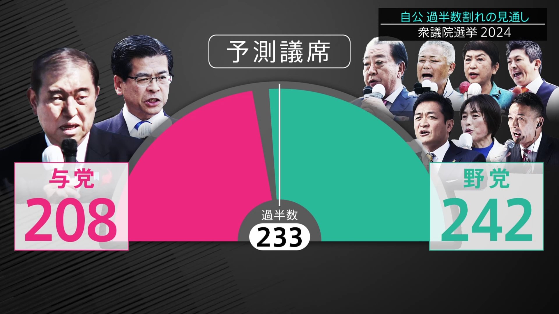 衆議院選挙　自公で過半数割れの見通し【JNN議席予測】