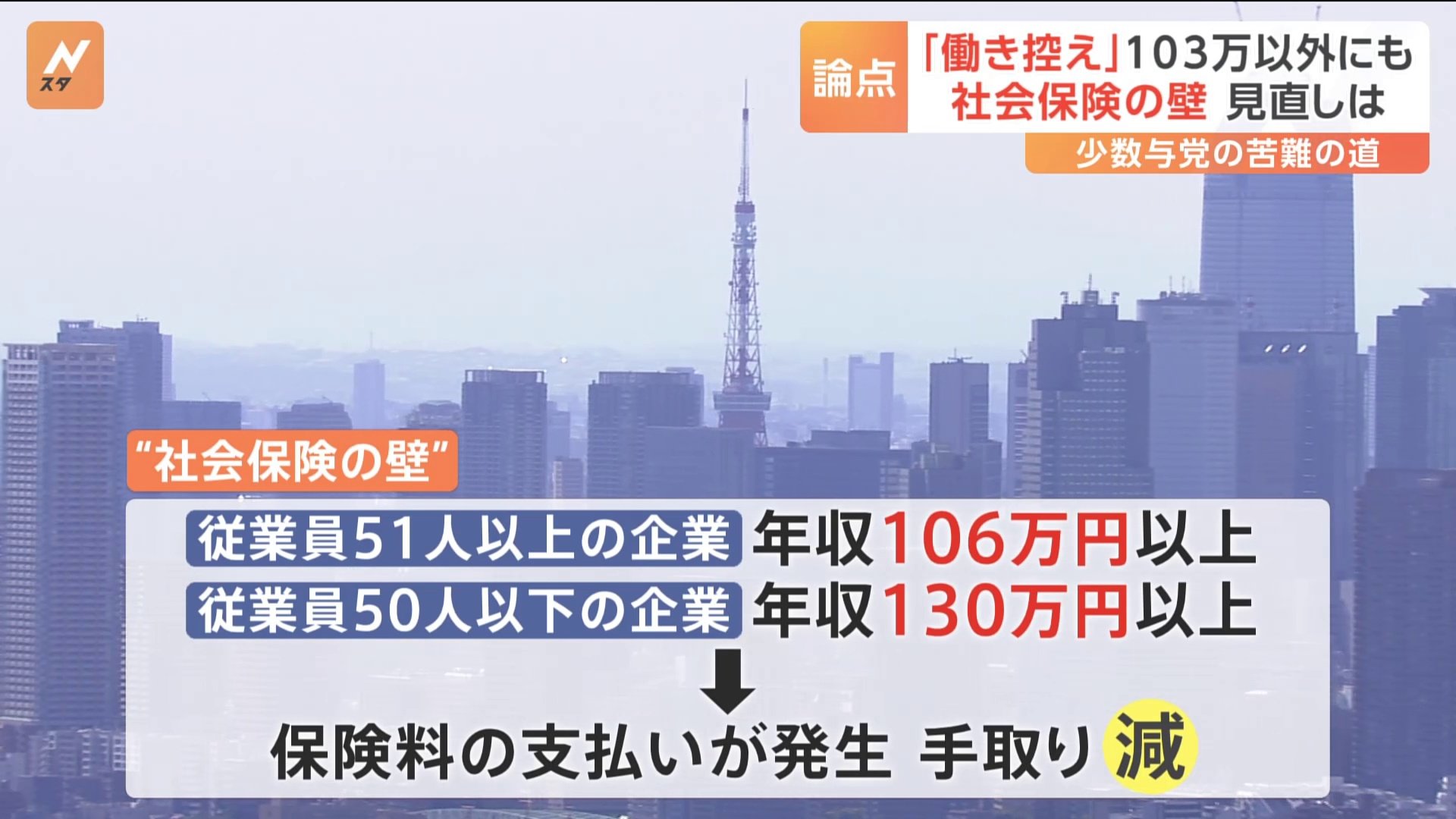 国民民主が主張の「年収103万円の壁」引き上げ　しかし“働き控え”の本丸は「社会保険の壁」…