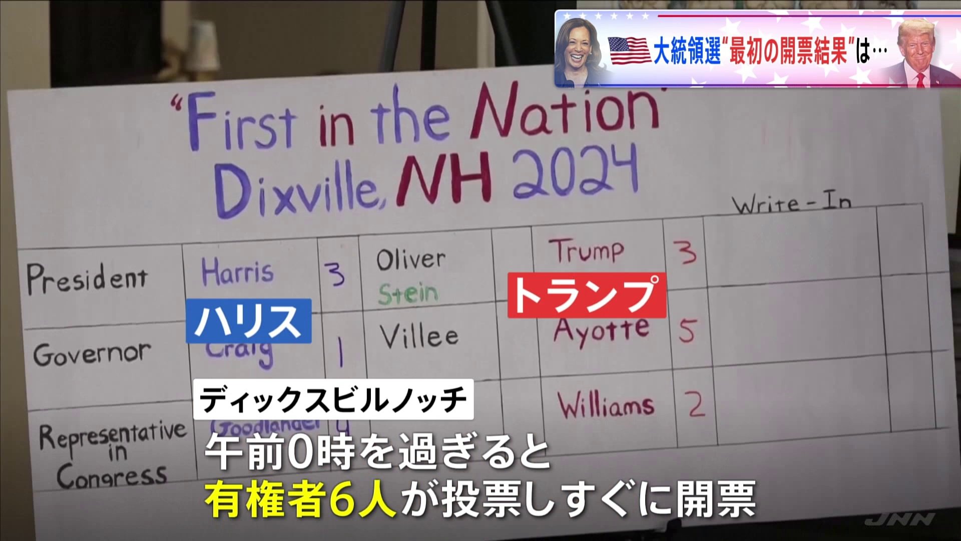 アメリカ大統領選　有権者6人の村で“最初の”開票、結果は　激戦州では警備態勢の強化も