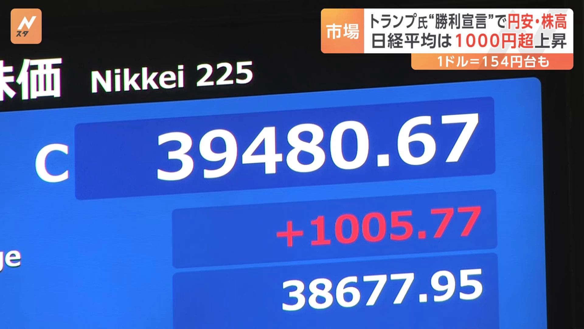 金融市場は「円安・株高」に　東京株式市場ではトランプ氏の勝利を見込んで防衛関連銘柄などが買われる